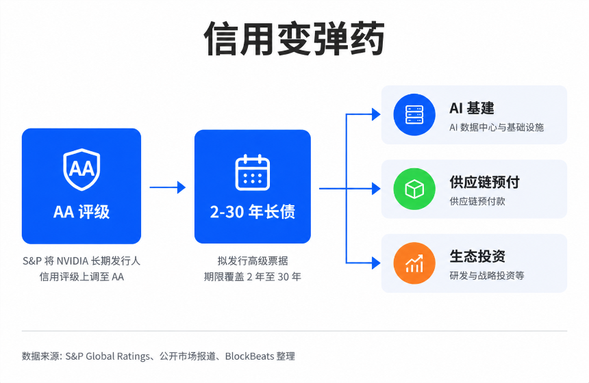 英伟达资本配置结构图