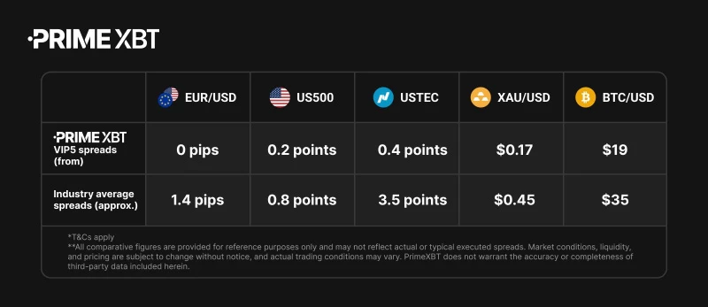 PrimeXBT trading platform interface showcasing the new low spreads