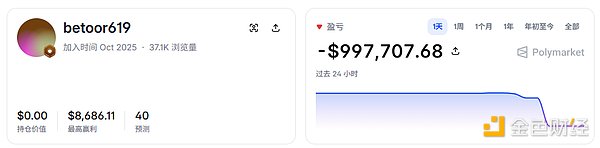 Polymarket用户betoor619过去24小时亏损统计