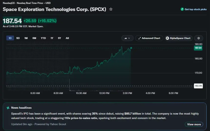 SpaceX stock jumps 16.5% to $187.54 on heavy trading volume.