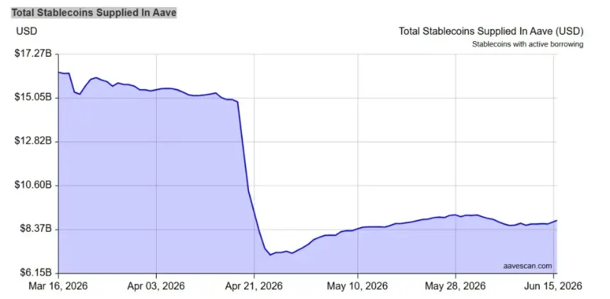 AAVE Price Surges 15% as V4 Deposits Climb and Stablecoin Demand Rebounds