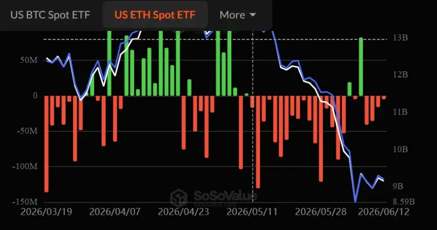 BitMine boosts ETH holdings closer to $10B as bear market accumulation continues
