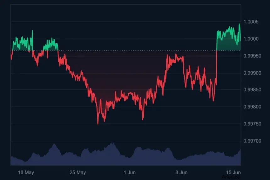 Chart showing USD1 stablecoin price history from CoinMarketCap