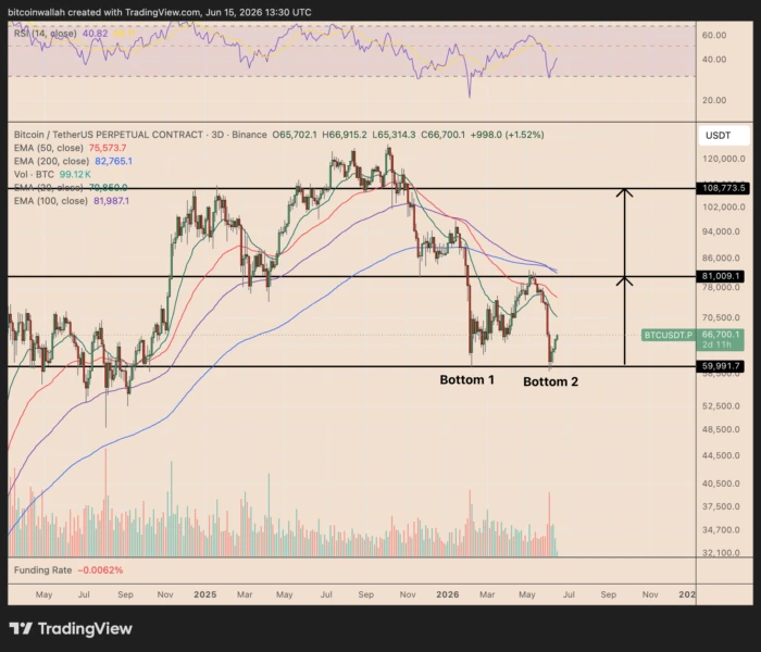Bitcoin three-day price chart