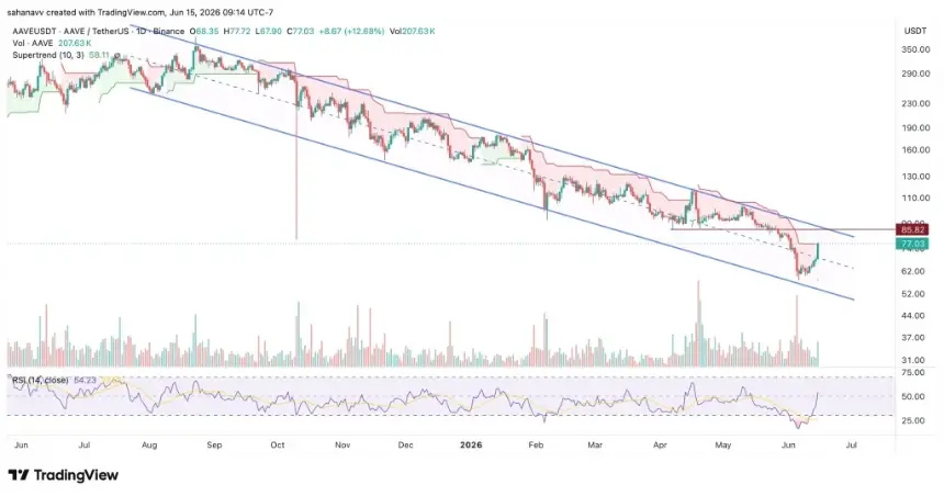 AAVE price chart analysis
