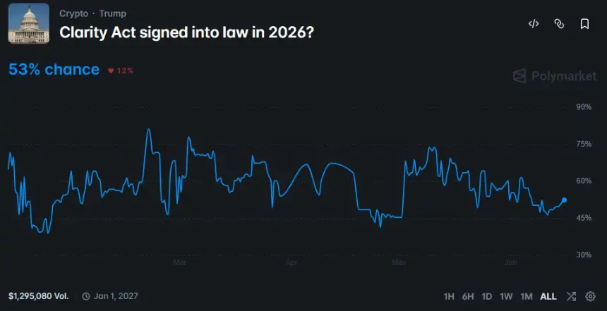 Polymarket chart showing a 53% probability that the CLARITY Act will be signed into law in 2026, down 12% from recent highs.