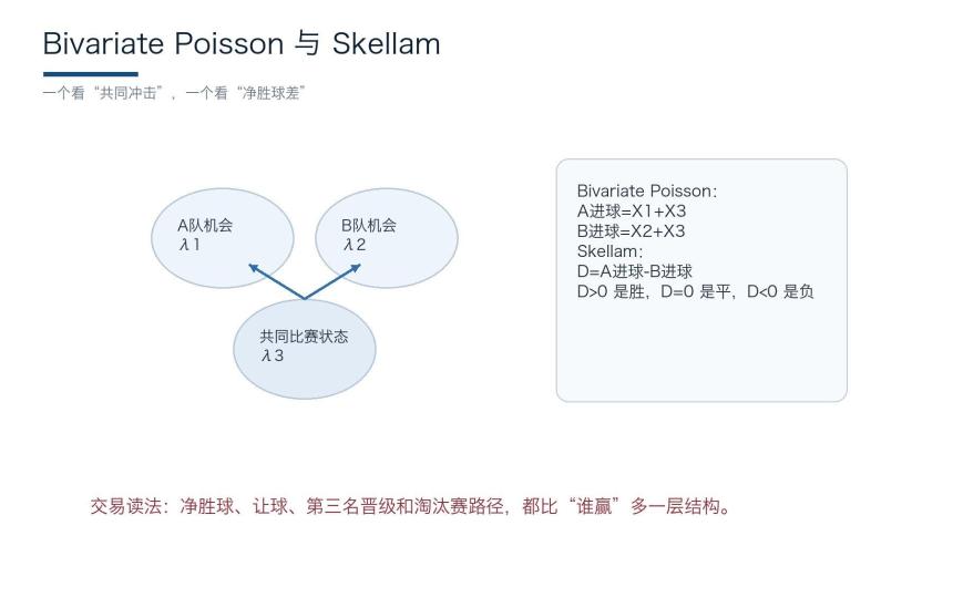 双变量泊松与Skellam分布示意图