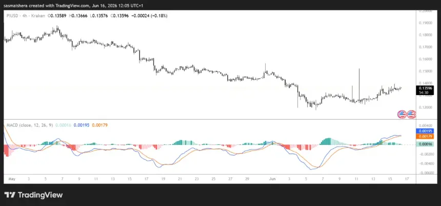 OKX:PIUSD 4H Chart showing technical analysis.