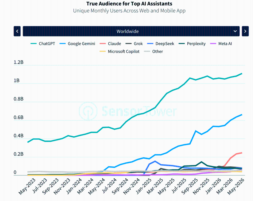 ChatGPT Is Still Huge, But Rival AI Chatbots Are Catching Up Fast
