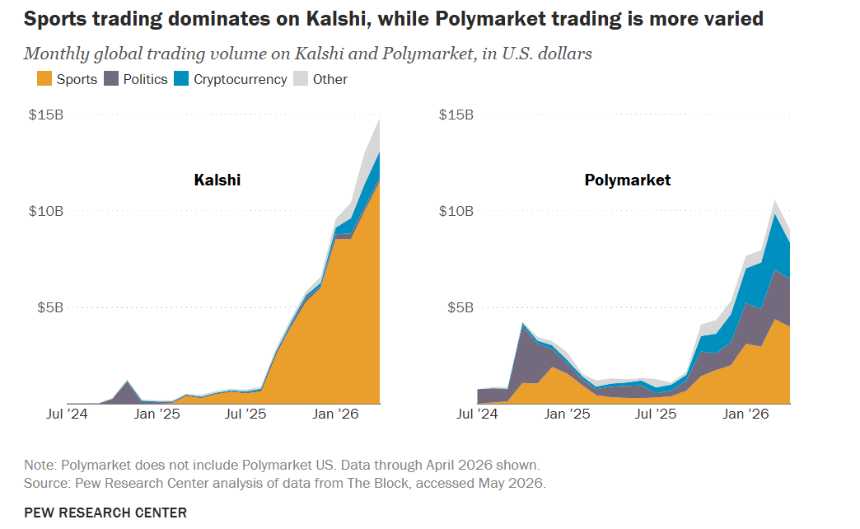 世界杯狂欢，预测市场上桌：Polymarket 们如何撕开大众化口子？
