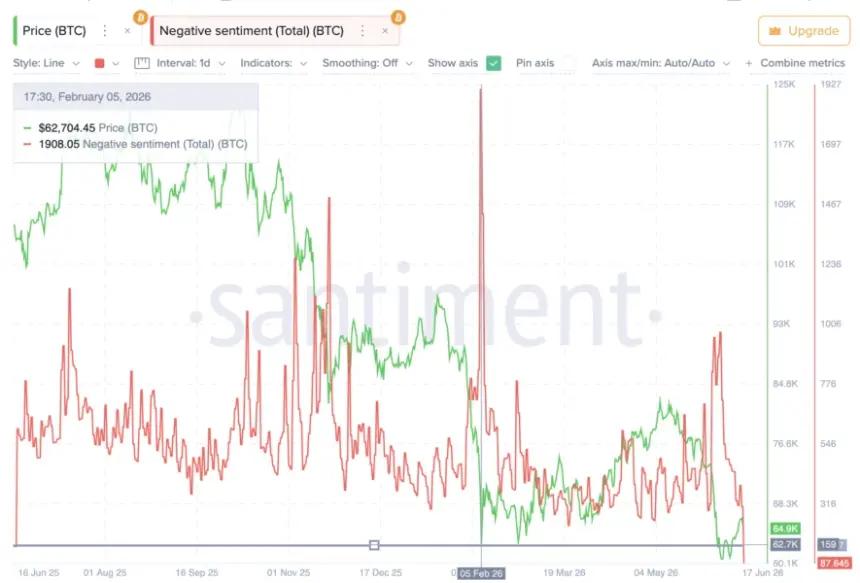 Bitcoin Price Vs Negative Sentiment