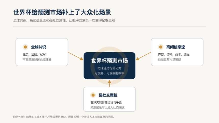 世界杯狂欢，预测市场上桌：Polymarket 们如何撕开大众化口子？