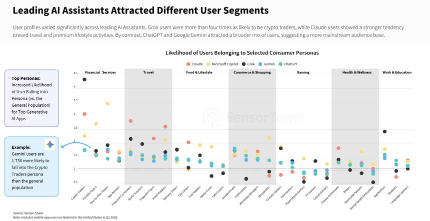 ChatGPT Is Still Huge, But Rival AI Chatbots Are Catching Up Fast