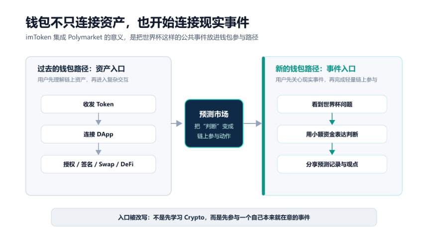 世界杯狂欢，预测市场上桌：Polymarket 们如何撕开大众化口子？