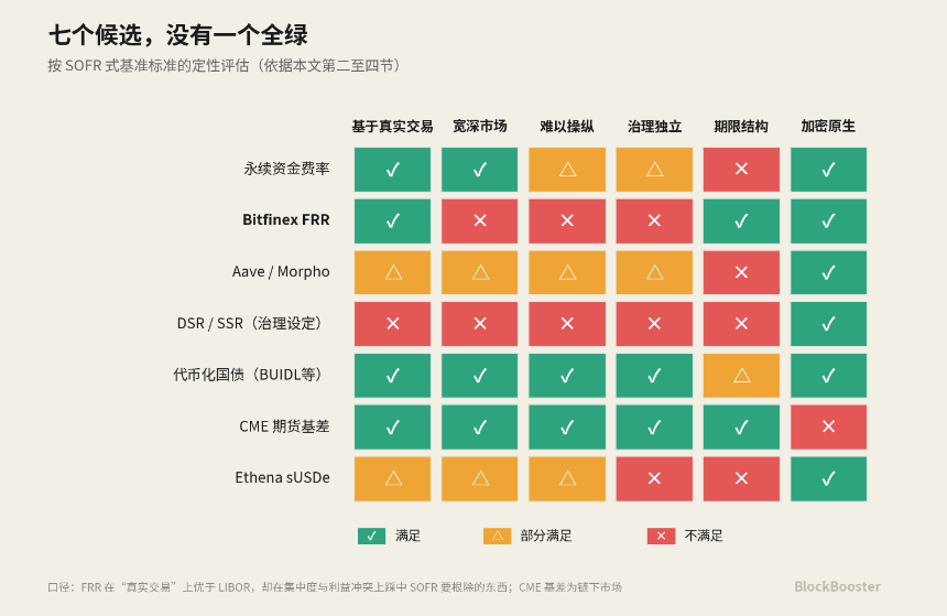 如何实现Crypto的基准利率？