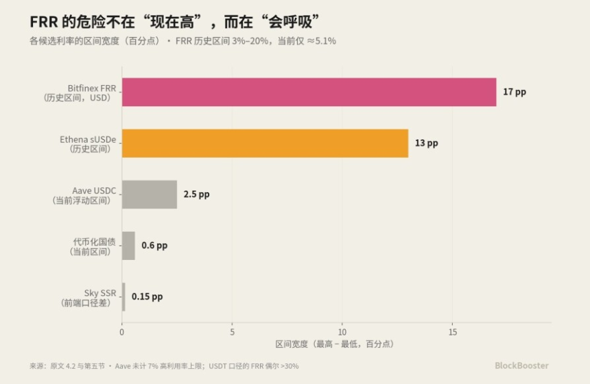 如何实现Crypto的基准利率？