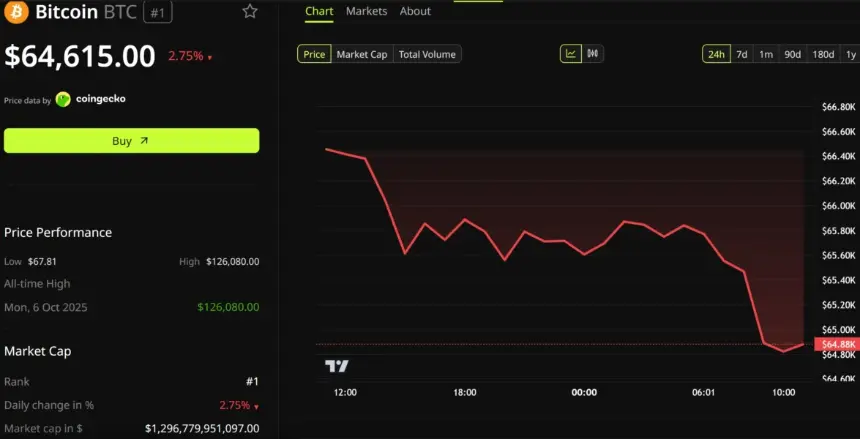 Bitcoin Price Performance.
