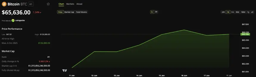 Trump-Brokered Iran Deal Sparks Global Market Rally, Then Fed Dashes Crypto Gains