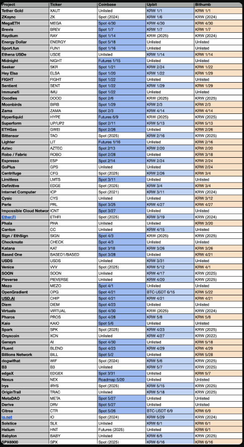 Coinbase、Upbit 和 Bithumb 在 2026 年上线代币