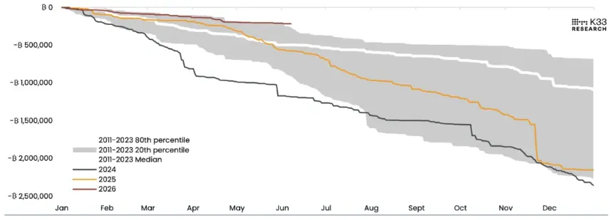 Revived bitcoin supply aged more than 2 years. Image: K33.