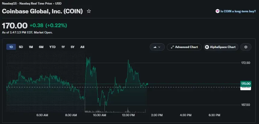 Coinbase stock trades near $170 with modest gains during intraday trading on June 16.