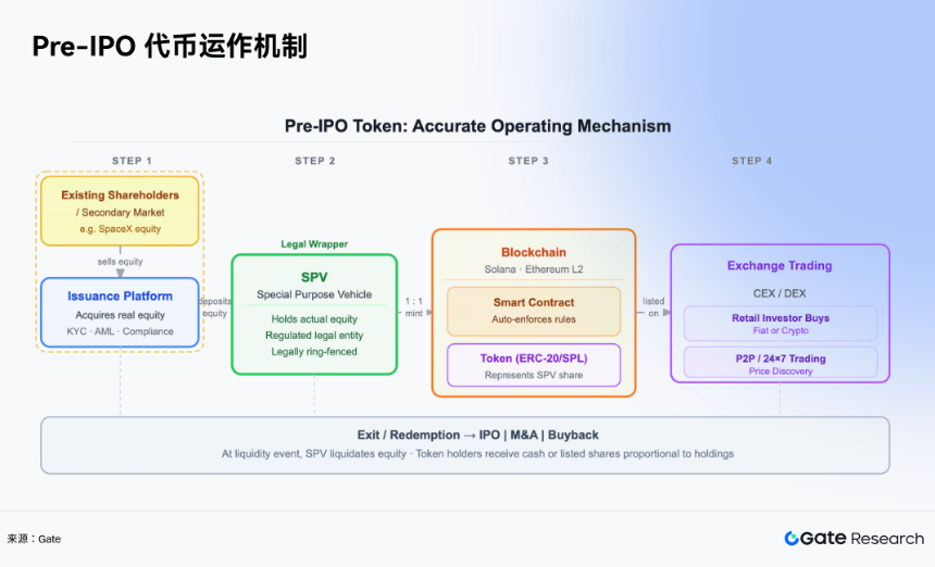 Gate 研究院：史诗级 IPO 浪潮下，Pre-IPO 代币能否打开散户一级市场时代？