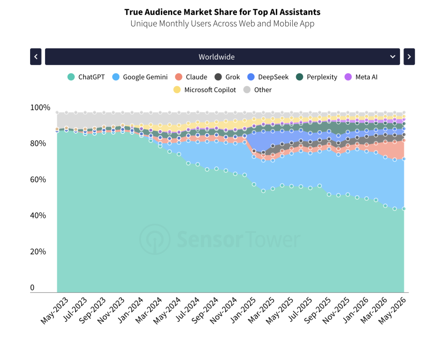 ChatGPT Is Still Huge, But Rival AI Chatbots Are Catching Up Fast