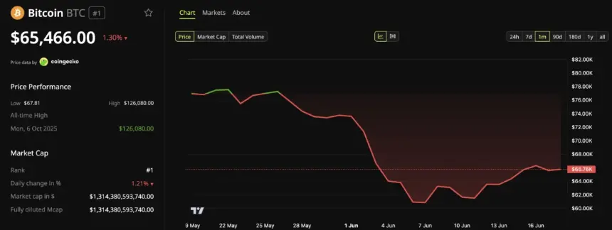 Bitcoin (BTC) Price Performance