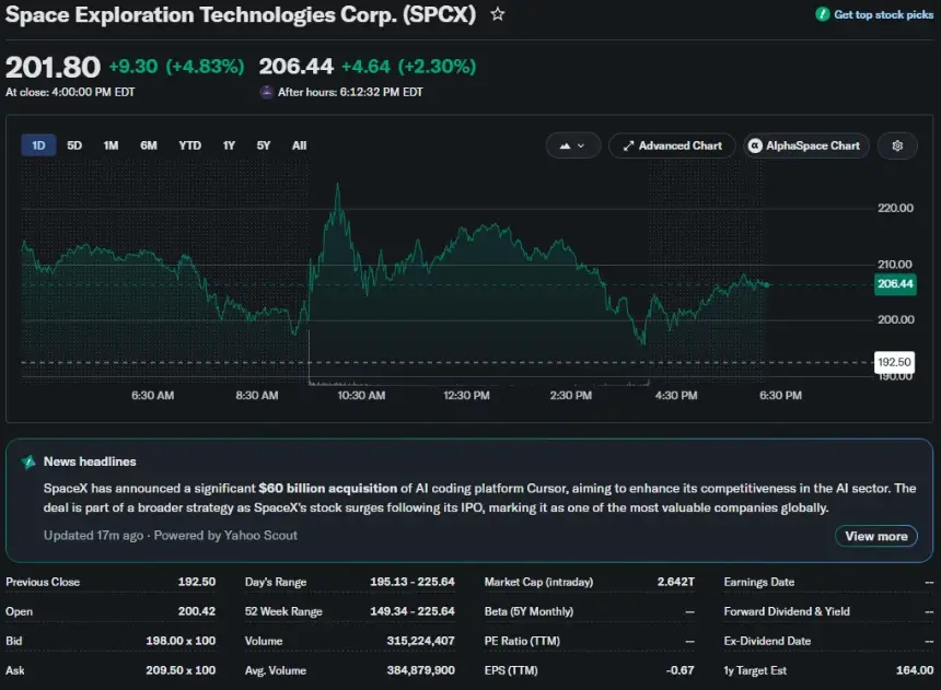paceX (SPCX) stock chart showing shares closing at $201.80, up 4.83%, with an intraday range of $195.13 to $225.64 and a market capitalization of $2.64 trillion.