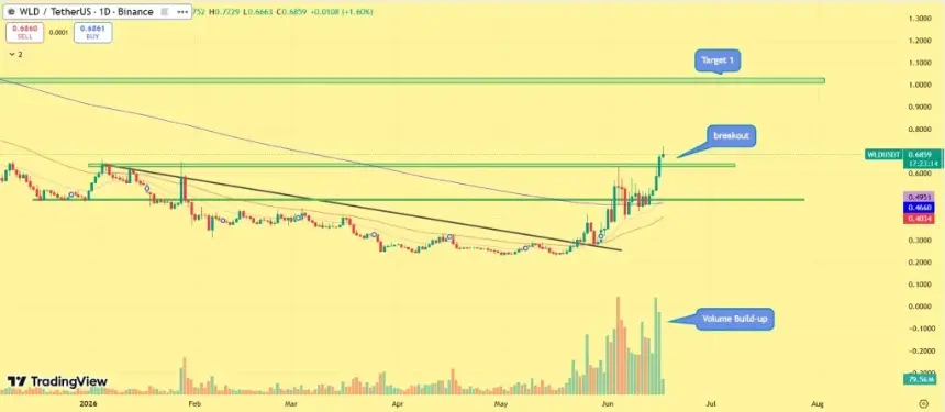 Worldcoin price outlook