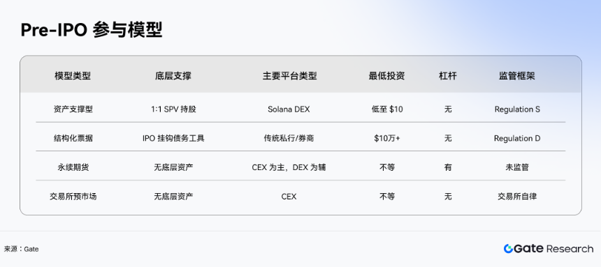 Gate 研究院：史诗级 IPO 浪潮下，Pre-IPO 代币能否打开散户一级市场时代？