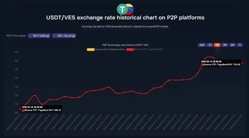 Chart showing the USDT to bolivar rate on Binance P2P holding near 794 over 24 hour. Source: p2p.army