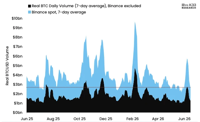 BTCUSD daily volume (7-day average). Image: K33.