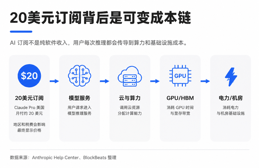 你的AI月费被谁分走了？一张图拆解20美元背后的算力供应链