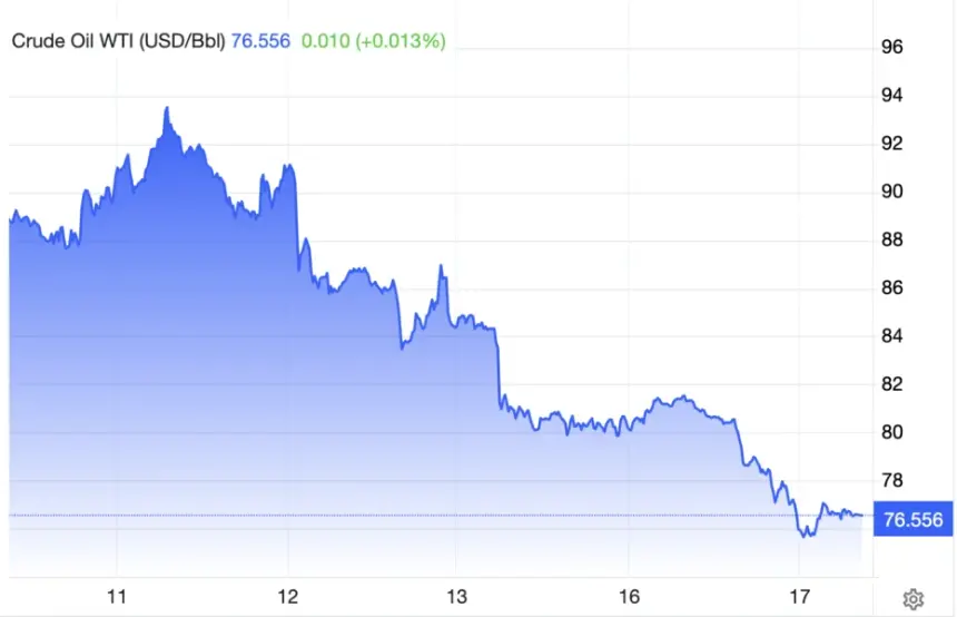 Oil has continued to fall