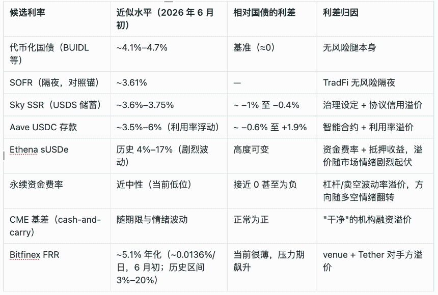 如何实现Crypto的基准利率？