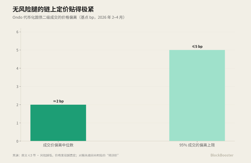 如何实现Crypto的基准利率？