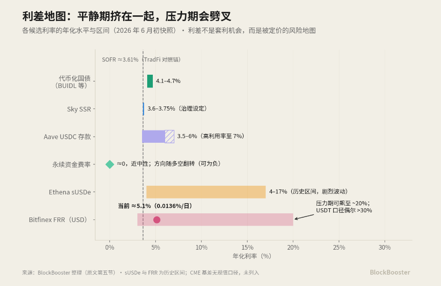 如何实现Crypto的基准利率？