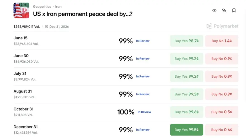 Disputed Polymarket's Iran peace-deal bets. Source: Polymarket