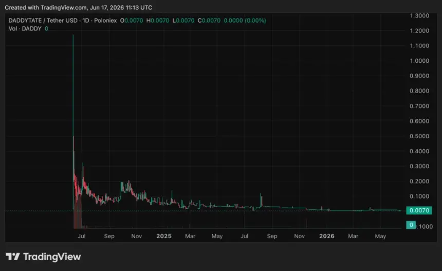 Daddy Tate Price (DADDY) price chart, source: crypto.news