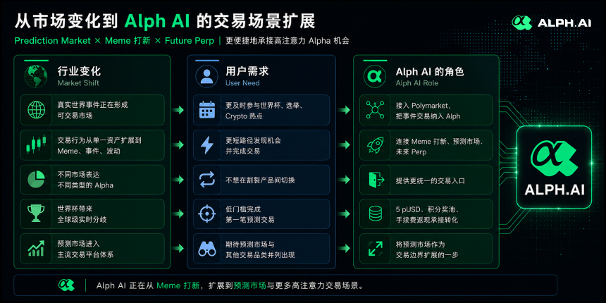 AlphAI支持Polymarket预测市场，世界杯预测活动同步上线