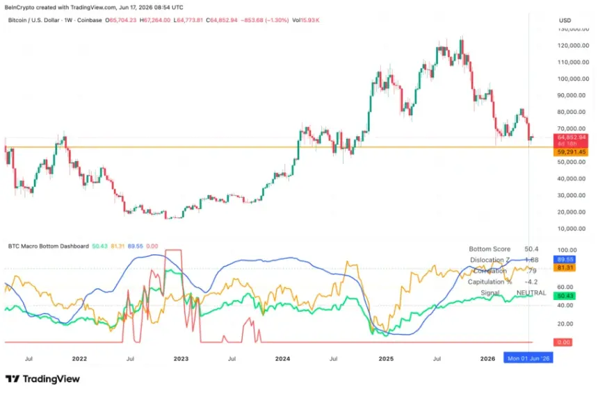 BTC Macro Bottom Dashboard