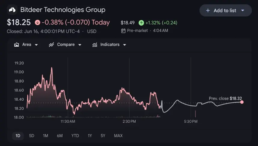 Bitdeer share price.