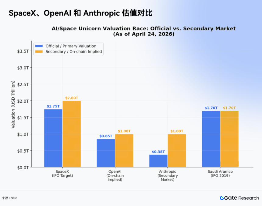 Gate 研究院：史诗级 IPO 浪潮下，Pre-IPO 代币能否打开散户一级市场时代？