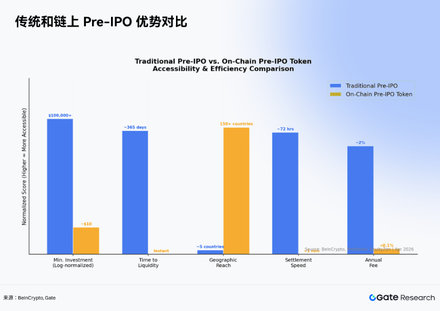 Gate 研究院：史诗级 IPO 浪潮下，Pre-IPO 代币能否打开散户一级市场时代？
