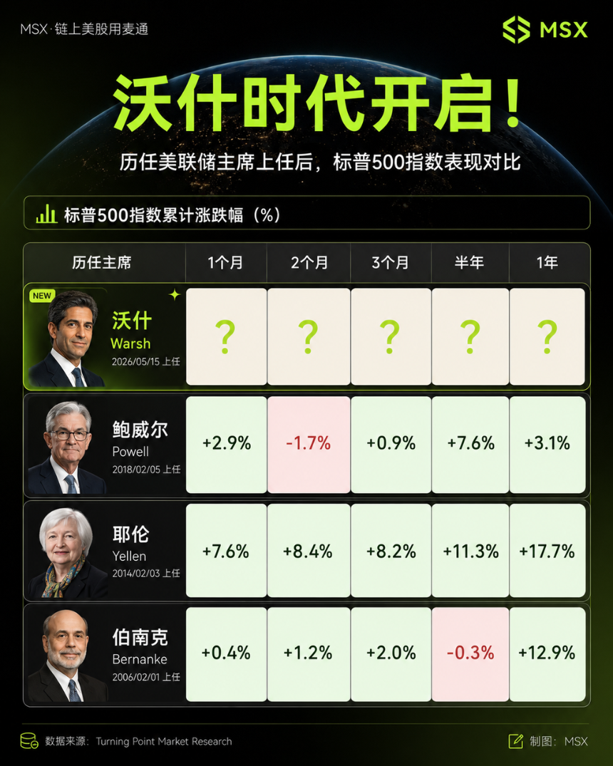 沃什首秀前夜：比降息更重要的，是美联储如何重塑预期？