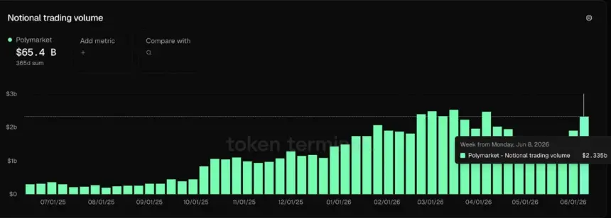 Weekly notional trading volume on Polymarket. Source: Token Terminal