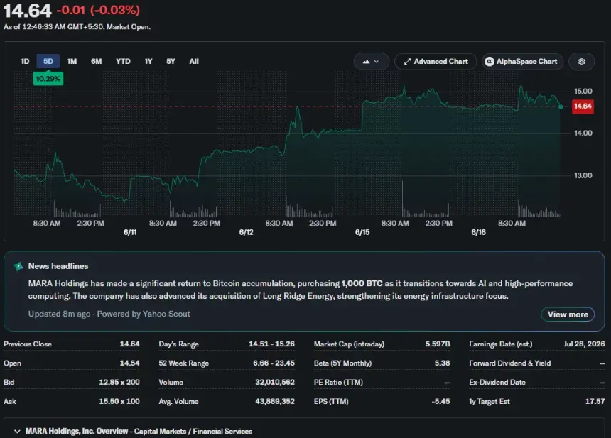 MARA stock rises over 10% in five days amid debate over a reported 1,000 BTC transfer.