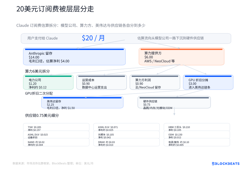 你的AI月费被谁分走了？一张图拆解20美元背后的算力供应链
