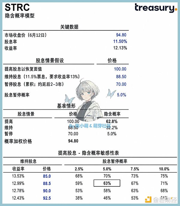 STRC跌破90会归零吗？模型分析三种情景